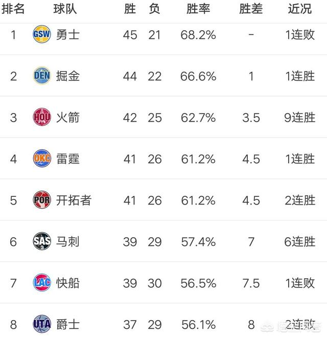 2019年nba西部勇士vs火箭